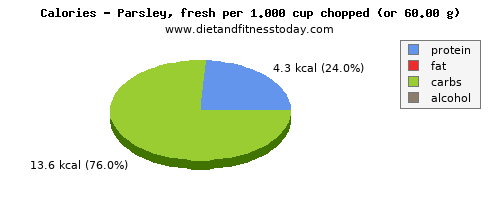 total fat, calories and nutritional content in fat in parsley